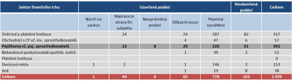 Pojišťovacím zprostředkovatelům ČNB uložila pokutu a současně opatření k nápravě ve 136 případech, v sedmi případech pouze pokutu, v jednom případě bylo uloženo opatření k nápravě, v jednom případě