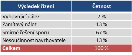 Tabulka 5 Výsledky řízení vedených v roce 2015 před finančním arbitrem podle sektorů Zdroj: Kancelář finančního arbitra E.