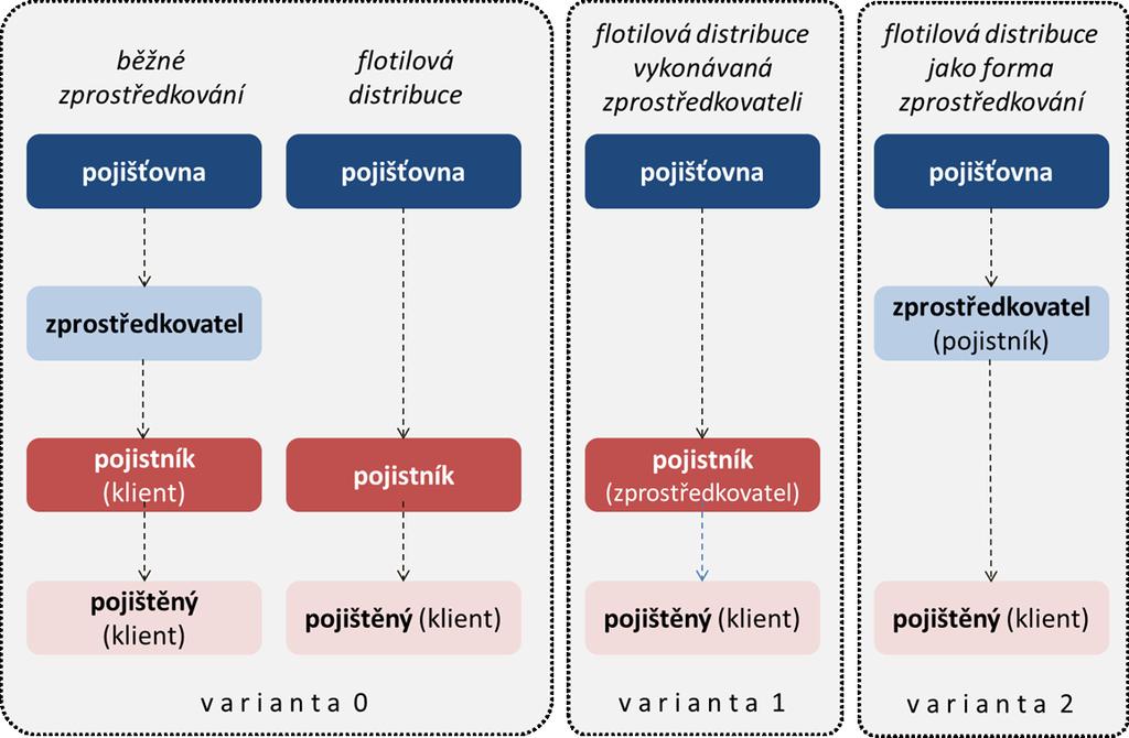 Varianta 2 - zahrnutí flotilové distribuce do definice zprostředkování pojištění Sledovaný subjekt Náklady a negativní dopady (vůči V1) Přínosy a pozitivní dopady (vůči V1) Spotřebitelé Pojišťovny