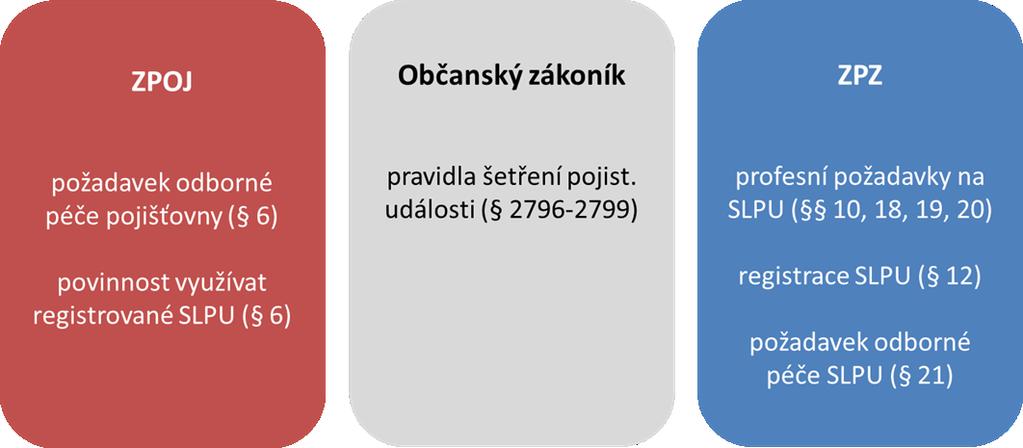 Navrhované řešení a odůvodnění Variantu 2 lze charakterizovat jako legislativně-technickou alternativu varianty 1, přičemž věcná podstata regulace zůstává prakticky stejná.
