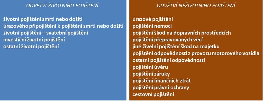 Varianta 1 - klasifikace pojištění podle směrnice Solvency II / ZPOJ Sledovaný subjekt Náklady a negativní dopady (vůči V0) Přínosy a pozitivní dopady (vůči V0) Spotřebitelé Pojišťovny Distributoři
