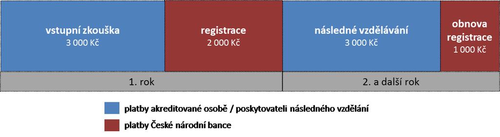 V případě pojišťovacích zprostředkovatelů se celkové dodatečné náklady sektoru budou odvíjet od počtu osob, které po schválení ZDP budou mít zájem v odvětví setrvat, a dále od jejich současného