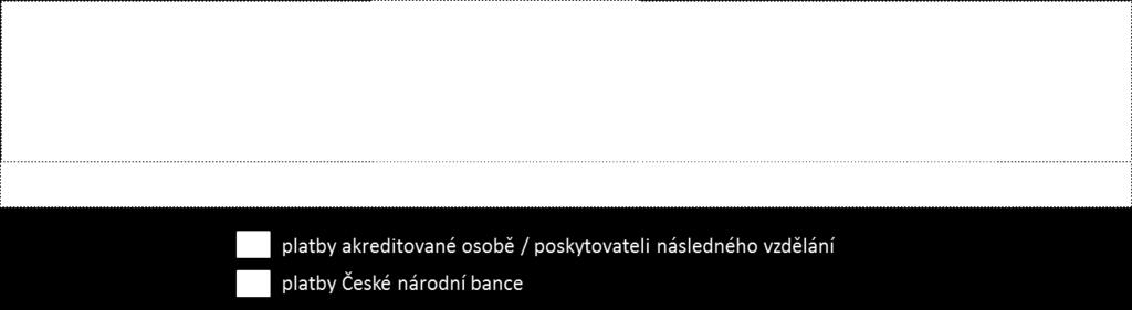 Za předpokladu, že nabídka následného vzdělávání bude konkurenční (což lze očekávat zejména tehdy, nebude-li obsah doškolení standardizován tak jako vstupní odborná zkouška), by individuální náklady