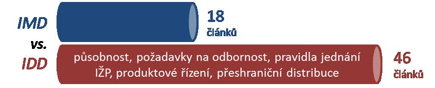 A. Důvod předložení a cíle A.1 Definice problému. Zhodnocení současného stavu Směrnice o distribuci pojištění Dne 20.