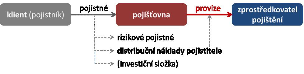 mechanismu odměňování pojišťovacích zprostředkovatelů a negativně se projevujícího v tzv. missellingu).