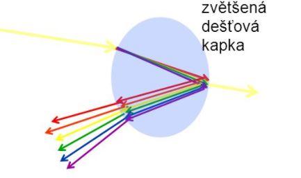 množství vodních kapek, které