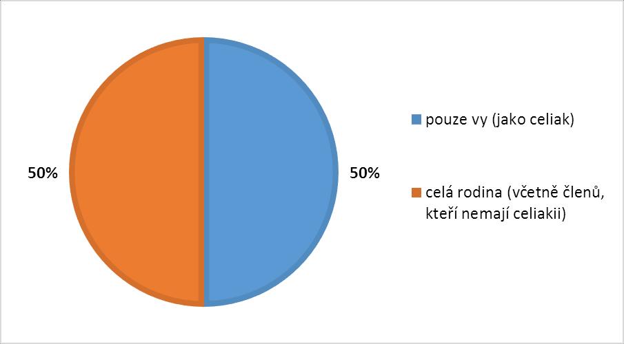 Otázka č. 10 : Kdo se ve Vaší rodině stravuje bezlepkově? Obrázek 10 - Bezlepkové stravování v rodině Výsledky u této otázky ukázaly rovnoměrné rozložení odpovědí.