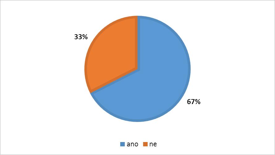 Otázka č. 18 : Máte možnost se stravovat bezlepkovou stravou v restauracích ve vašem okolí?