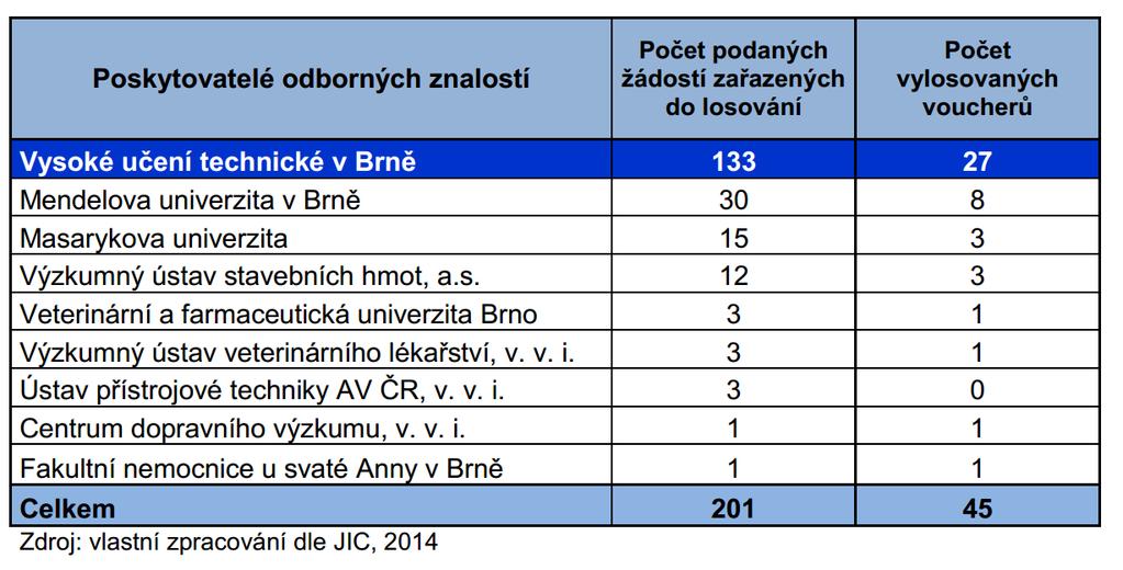 Inovační vouchery JMK