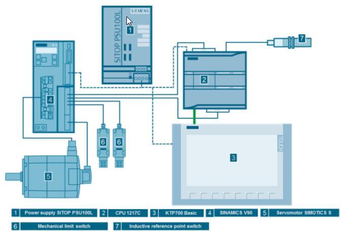 Sinamics V90 Aplikační podpora Polohování s S7-1200 přes TO s V90 PN https://support.industry.siemens.com/cs/ww/en/view/109743917 Acyklická komunikace V90 s S7-1500 https://support.industry.siemens.com/cs/ww/en/view/109743977 Rychlostní řízení V90 PN s S7-300 https://support.