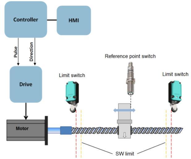 industry.siemens.com/cs/ww/en/view/109739216 https://support.industry.siemens.com/cs/ww/en/view/109739222 Polohování (Ipos) a řízení rychlosti přes RS485 Modbus RTU https://support.industry.siemens.com/cs/ww/en/view/109480267 Polohování s S7-1200 přes V90 PTI https://support.