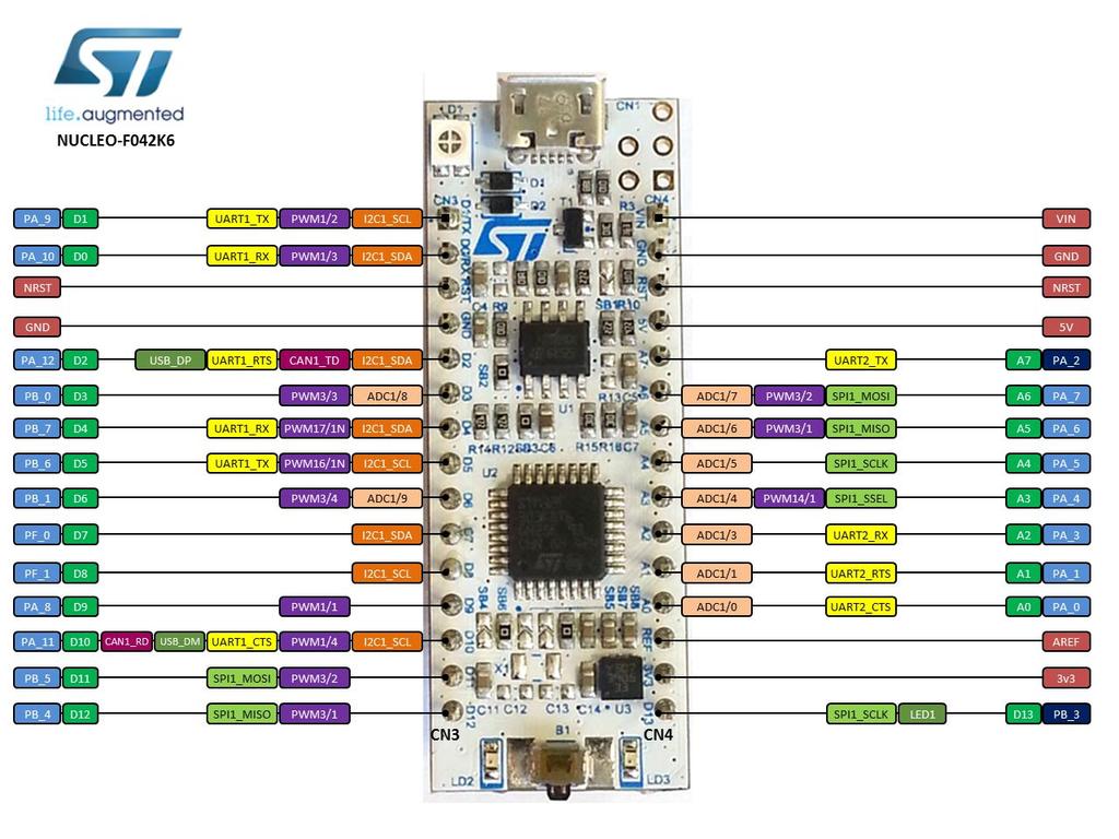PINY KIT VS MBED Samotný mikrokontrolér definuje výstupní piny na několika bránách - P(A/B/C)_0-15 Kity Nucleo mají Arduino headery značené D_0-x