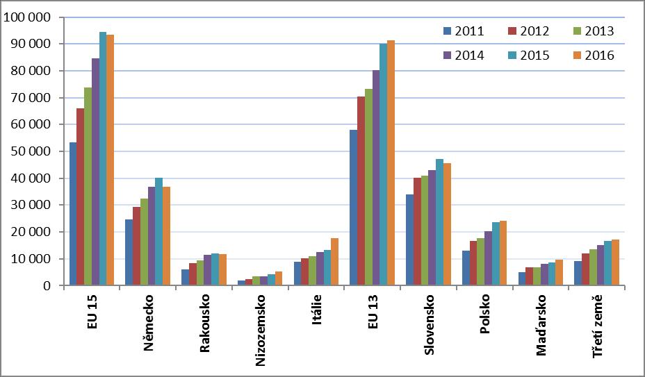 destinacemi navzdory přetrvávajícímu embargu Rusko (1,3 %), Turecko (0,7 %), Irák (0,6 %) a Švýcarsko (0,6 %), přičemž jejich podíl se s výjimkou Iráku meziročně nepatrně navýšil.