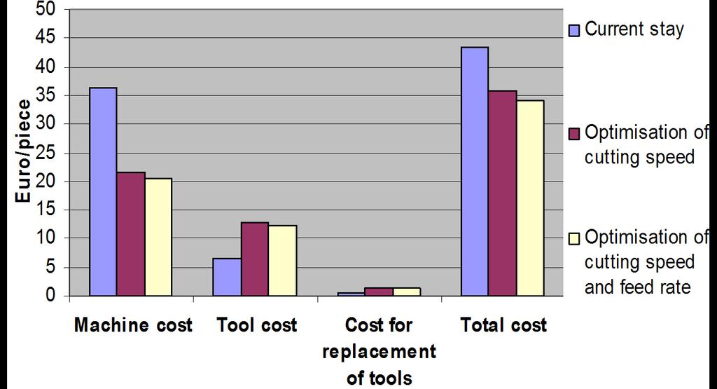 Výrobní náklady [EUR / operaci] Příklad z praxe - Optimalizace výrobních nákladů 11 Hrubovací soustružení hřídelů z