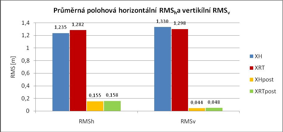 VÝSLEDKY Z výše uvedených grafů č. 1-4 je patrno, že nejmenší polohovou odchylku, tedy chybu měření poskytl přijímač Pathfinder Pro XH, tedy přijímač přijímající jen signály amerického GNSS GPS.