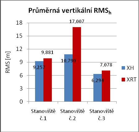 VÝSLEDKY 5.1.3 TŘETÍ MĚŘENÍ 5.1.3.1 Výsledky autonomního měření Graf 6: Horizontální RMS autonomního měření Graf 7: Vertikální RMS autonomního měření 5.1.3.2 Výsledky dat upravených postprocesními korekcemi Graf 8: Horizontální RMS po korekci dat Graf 9: Vertikální RMS po korekci dat Jak je možné z grafů č.
