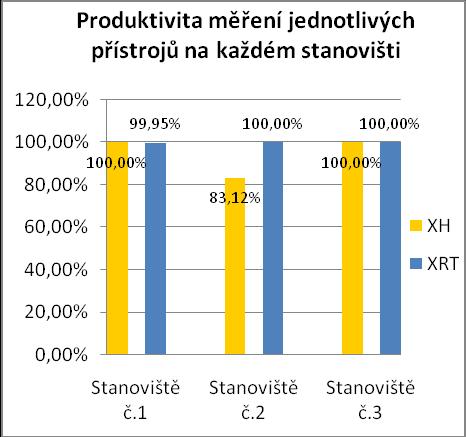 VÝSLEDKY Zaujímavé je také zjištění, že se na třetím stanovišti přesnost nameřené polohy u přístroje Pathfinder ProXRT po korekci velice zhoršila. 5.2 PRODUKTIVITA MĚŘENÍ V TERÉNU V grafu č.