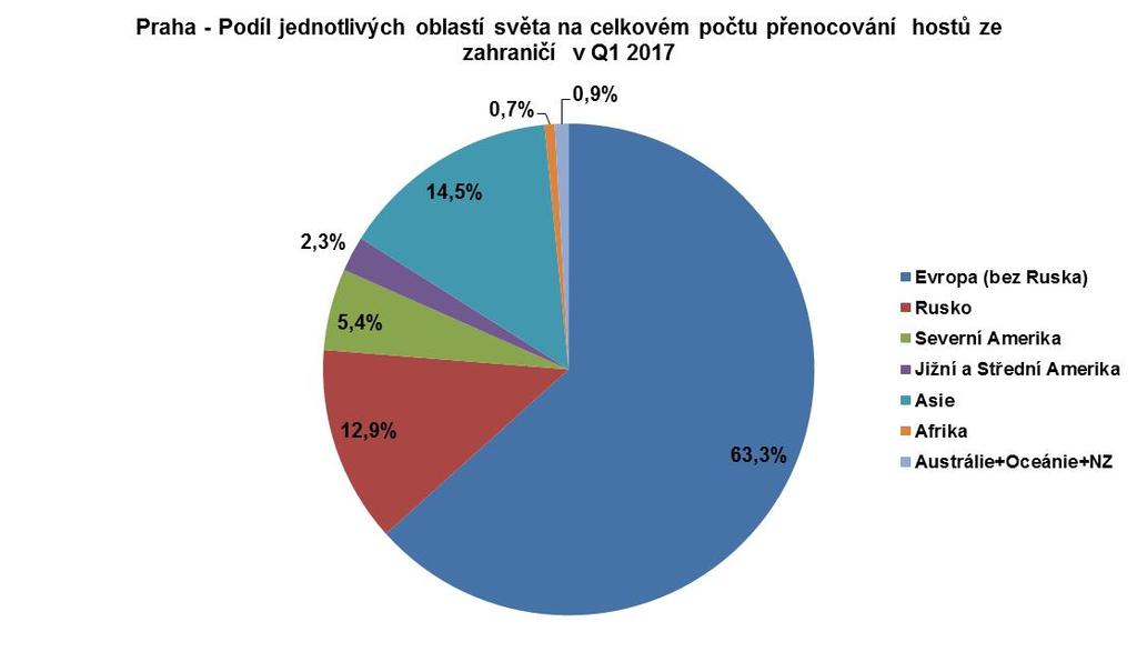 Průměrná doba přenocování zahraničních návštěvníků dosáhla 2,5 noci.