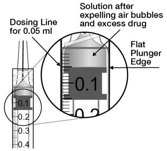 Dávkovací čárka pro 0,05 ml Roztok po odstranění vzduchových bublin a přebytečného léku Plochý okraj plunžrov ého