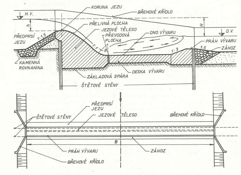 Pevné jezy -