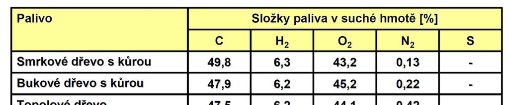 Složení tuhých paliv 20/74