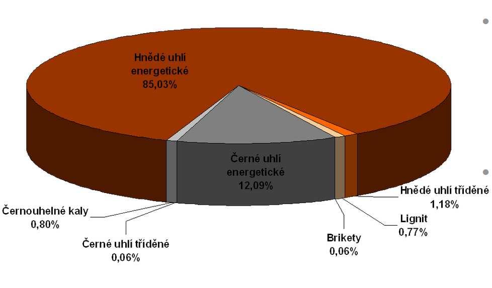 Podíl na výrobě elektřiny 23/74 cca