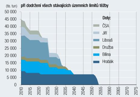 Výhled těžby hnědého