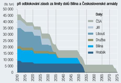 Výhled těžby hnědého