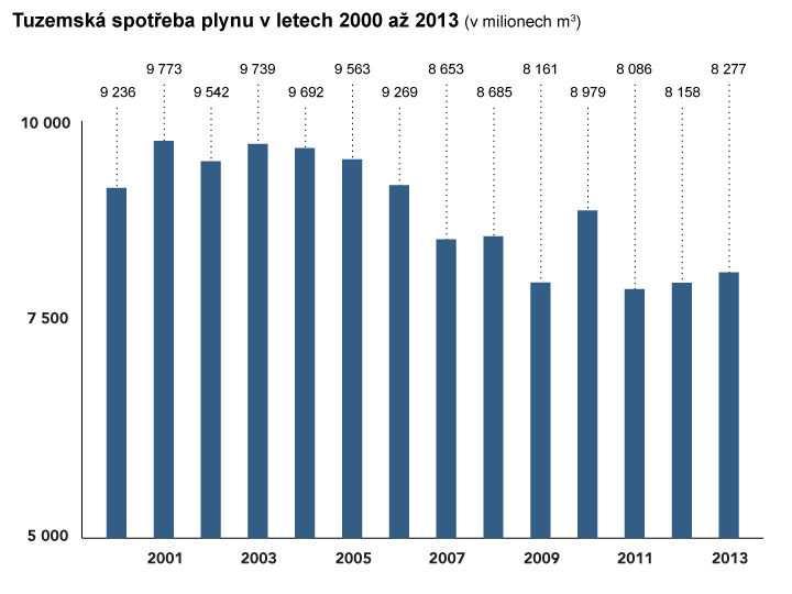 Spotřeba