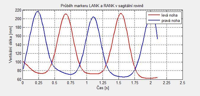Obrázek 21: Průběh kotníkového markeru v sagitální rovině z programu Matlab Obrázek 22: Průběh markerů RANK (vlevo) a LANK (vpravo) v sagitální rovině z programu Vicon Nexus (zdroj, FN Brno)