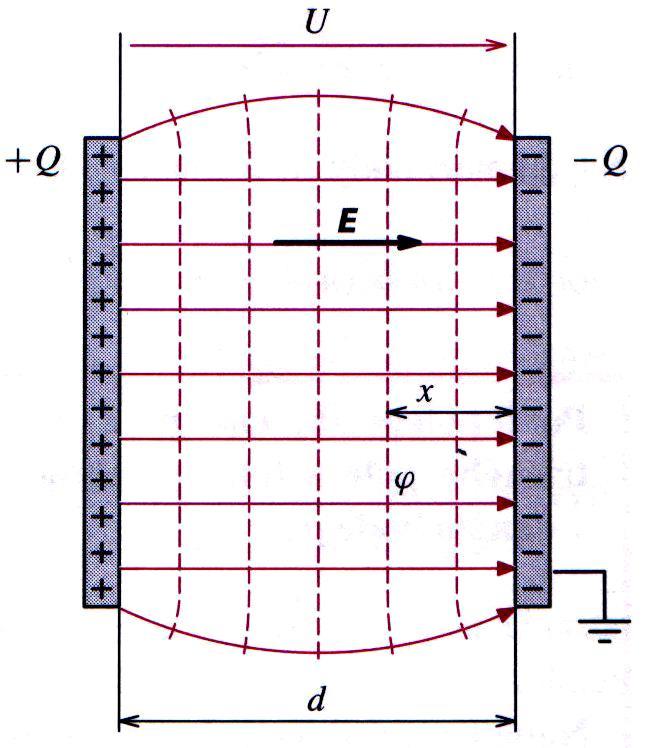 Ekvipotenciální plochy Hladiny stejného potenciálu jsou ekvipotenciální plochy kolmé k siločarám intenzity.