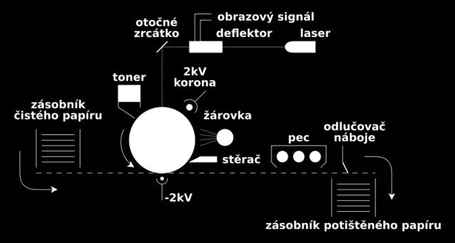 odporu polovodiče a náboj z povrchu se vybije do středu válce.