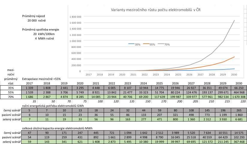 Využití pro energetiku až 30% kapacity baterie