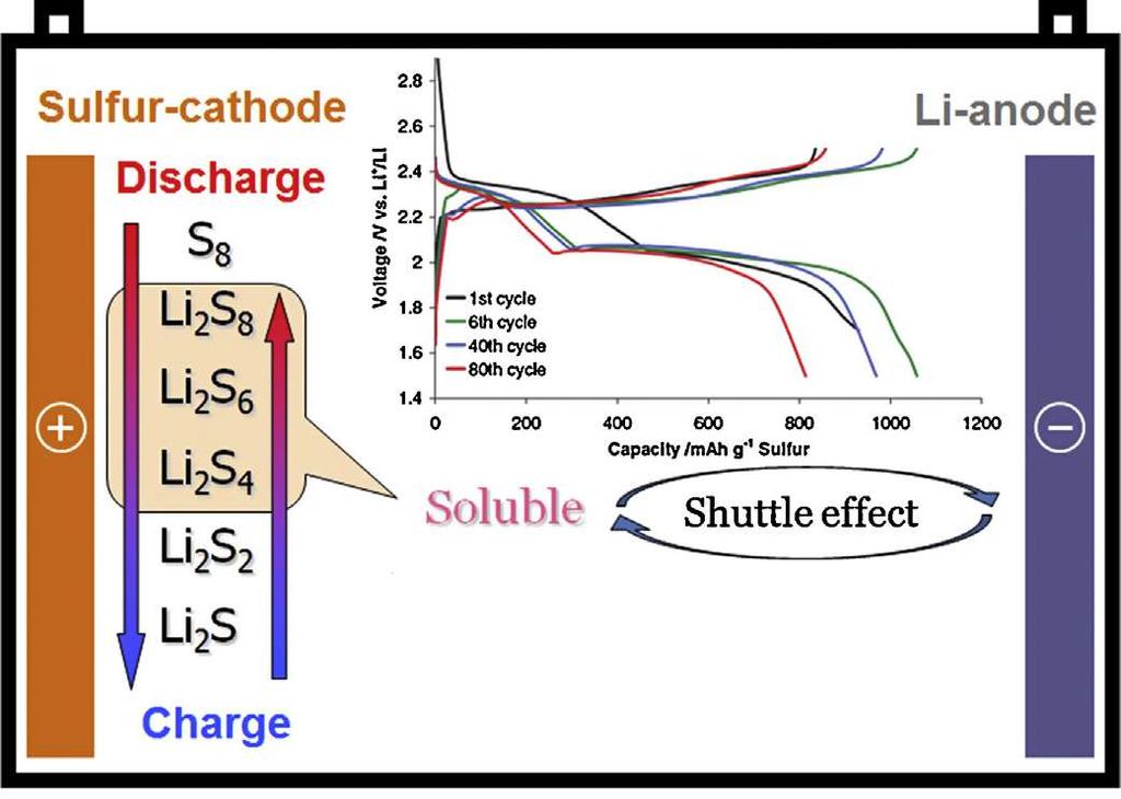 Budoucnost akumulace energie = baterie lithium-síra