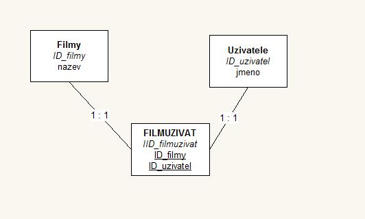 Návrh databáze Udělal jsem anketu o nejoblíbenější film se S.L.Jaconem. Tato databáze je trivialní (protože vazbou 1:1) ale já to bral jako nácvik na svou databázi hry 1. <?php 2.
