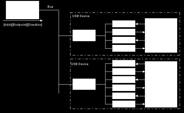 Obrázek 2.10: Princip adresování a koncové body USB sběrnice. Obrázek převzat z [13]. Koncové body jsou často sdružovány do skupin nazývaných rozhraní (interface).
