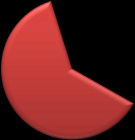 94; 38% 61; 24% 95; 38% Do 3 000 Kč 3 001 Kč až 6 000 Kč 6 001 Kč a více