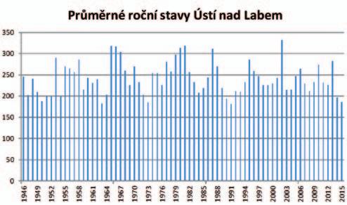 Průměrný roční vodní stav na vodočtu v Ústí nad Labem za sledované období je 242 cm.