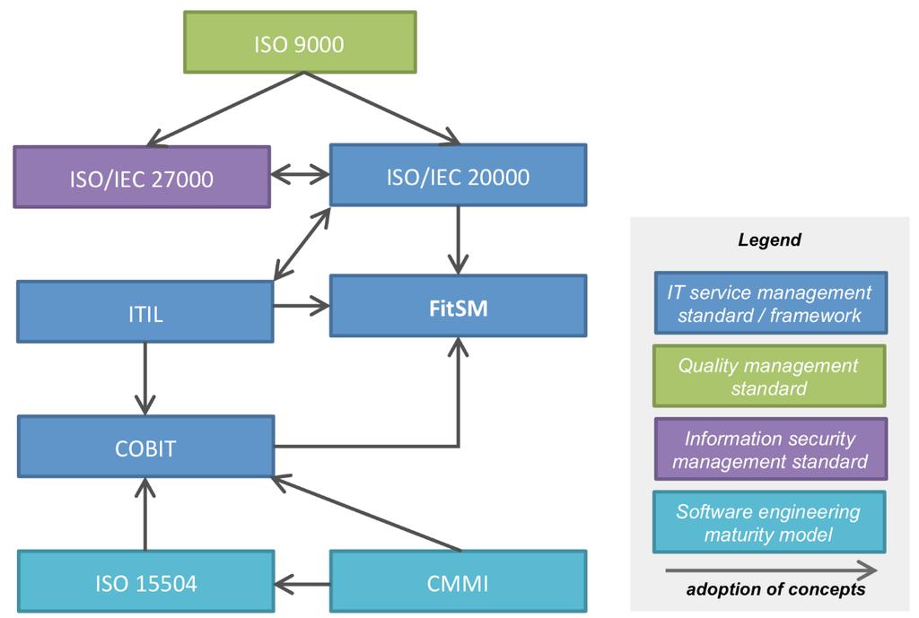 ITSM & Security