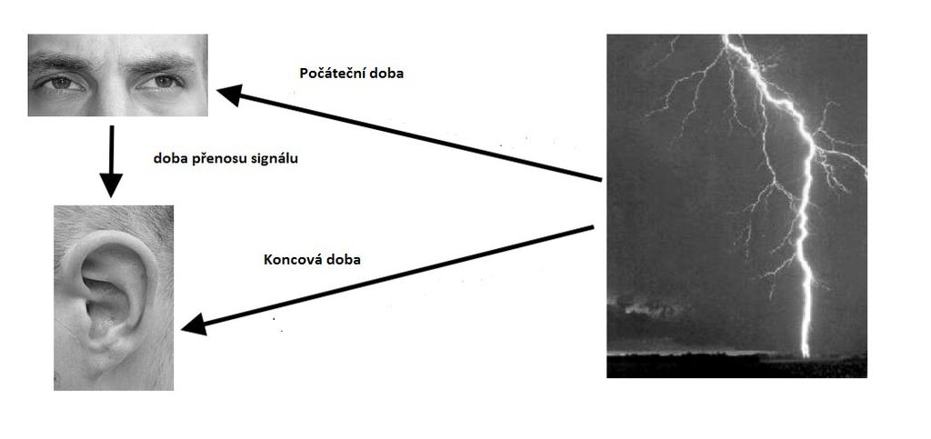 12 1.1 Princip Satelitní navigace Kapitola přibližuje základní principy z nichž je odvozeno fungování satelitní navigace. Je zde věnována pozornost základům přenosu signálu.