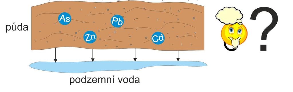 o odtěžení a čištění/uložení ex situ drahé, nešetrné nevhodné pro