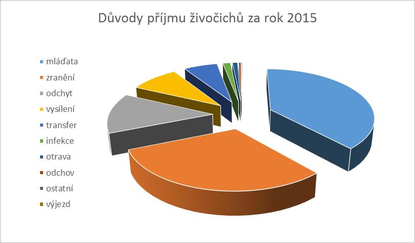 Graf 2: Hlavní důvody příjmu živočichů a jejich procentuelní zastoupení v roce 2015 Tab.