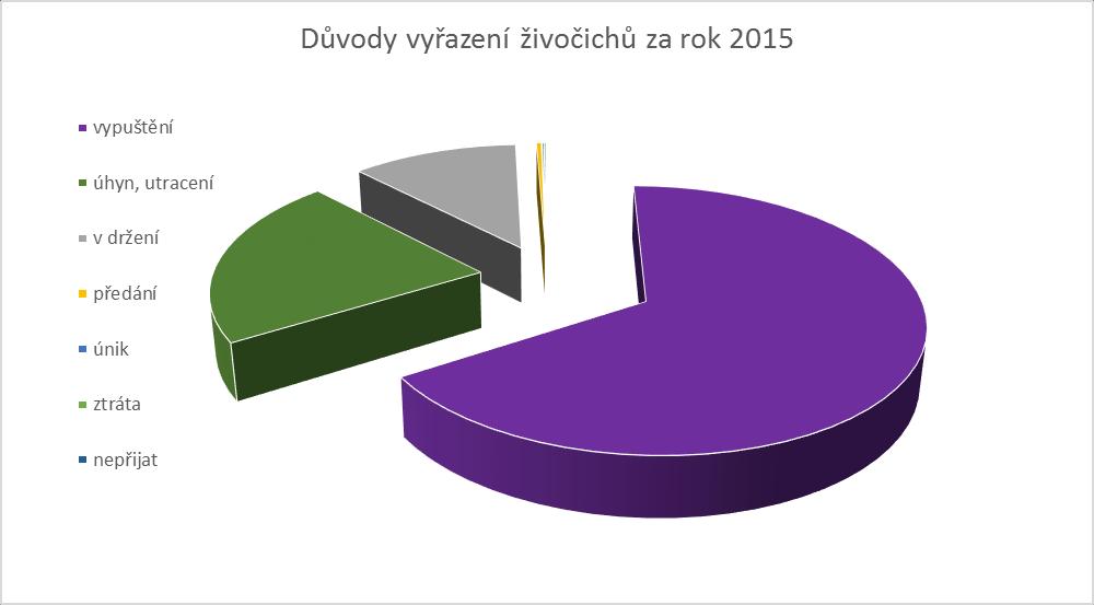 V letošním roce, stejně jako v minulých letech, převládá jako hlavní důvod příjmu živočichů do stanice nález mláďat (38,3 %) nebo zraněných jedinců (30,6 %).