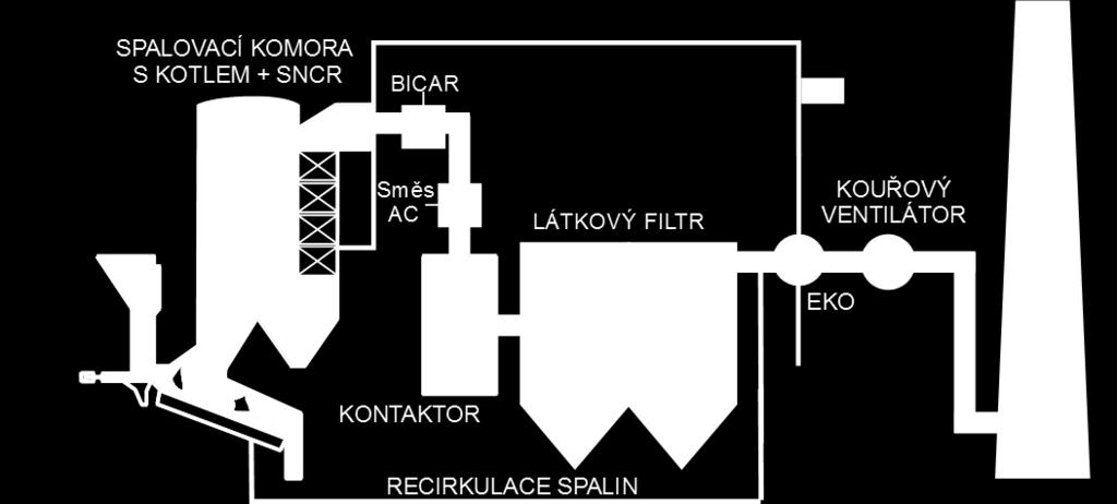 Koncepce technologie Systém čištění spalin - použity sorbenty, které fungují blízko stechiometrickému poměru -