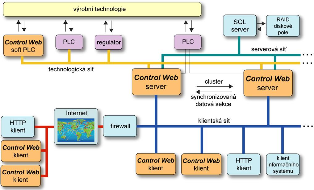 UTB ve Zlíně, Fakulta aplikované informatiky 25 3 CONTROL WEB 7 Komplexní jednotné programové prostředí, objektově orientované koncepce, pracující pod řadou operačních systémů Windows NT