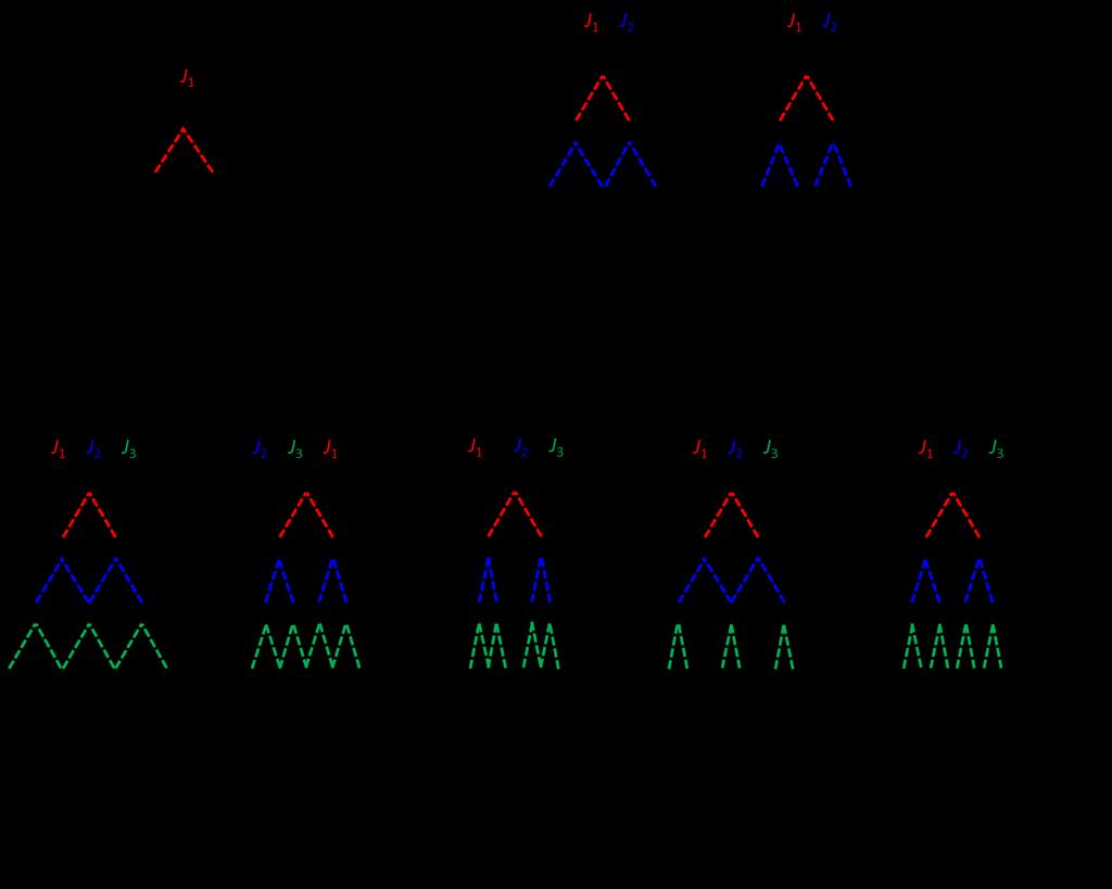 Obrázek 2.7. Štěpení signálu jádra, které má skalární interakci s jedním, dvěma nebo třemi dalšími jádry.