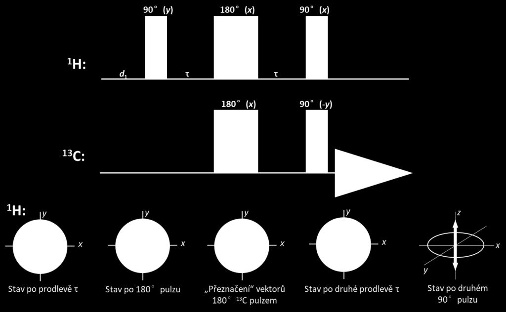 Obrázek 3.14. Pulzní sekvence INEPT a její vliv vodíkovou magnetizaci v C H spinovém systému.