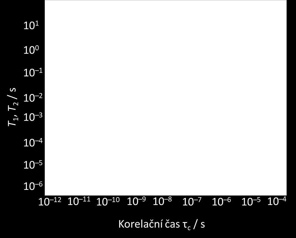 Obrázek 4.7. Schematicky znázorněný vztah mezi relaxačními časy T 1, T 2 a korelačním časem C.