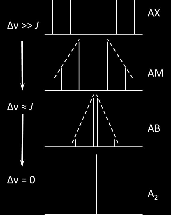 Ve spektrech AM a AB je rozdíl rezonančních frekvencí srovnatelný s velikostí interakční konstanty a ve spektru pozorujeme stříškový efekt.