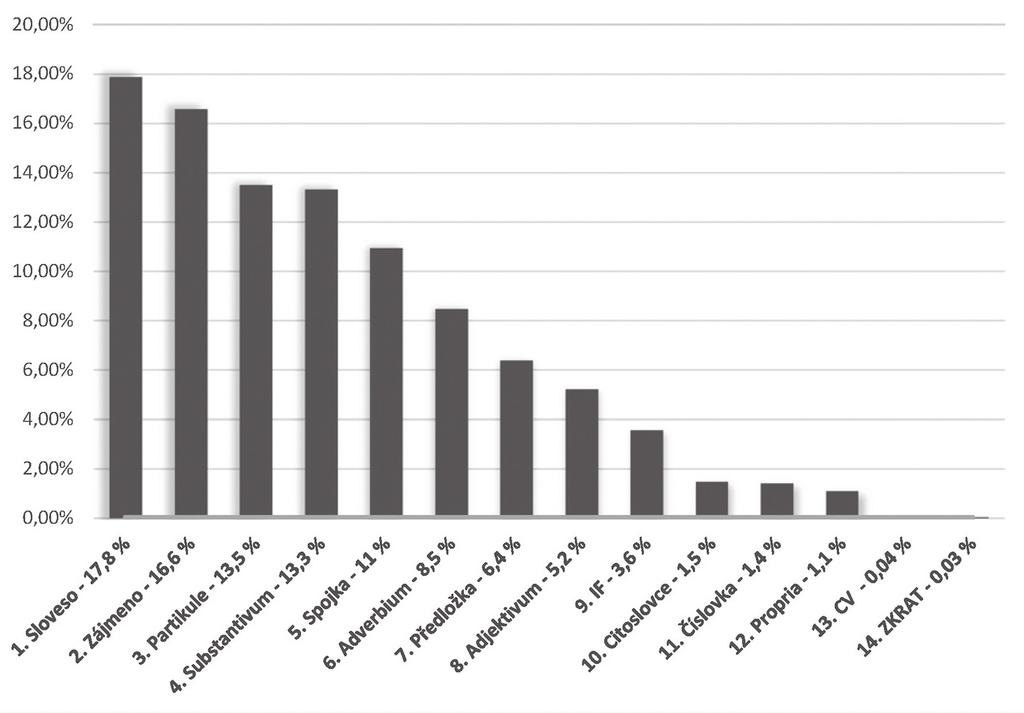 94 STUDIE Z APLIKOVANÉ LINGVISTIKY Graf 1: Frekvence slovních druhů, IF, proprií, citátových výrazů a zkratek v PMK.